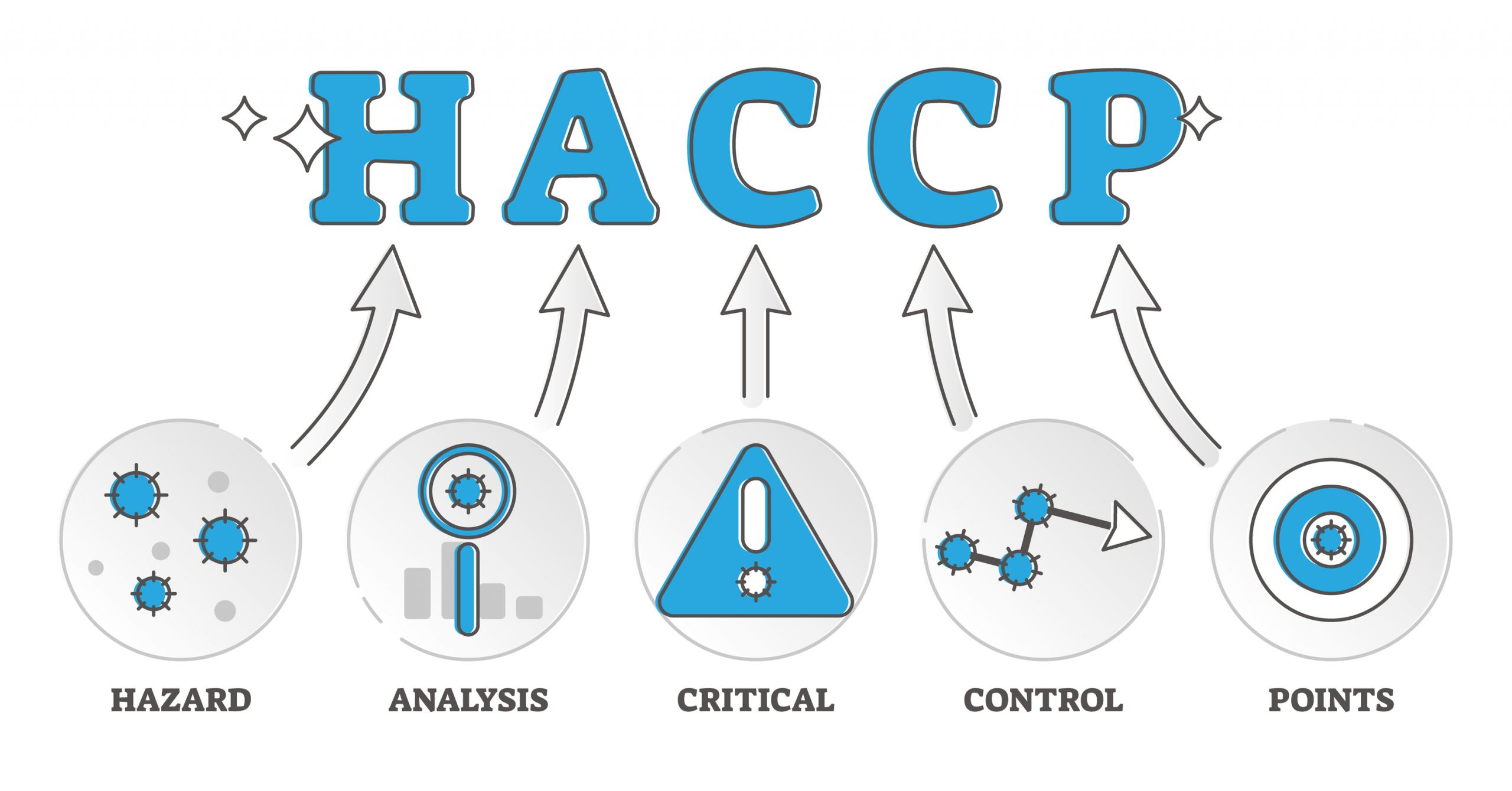 HACCP In your Manufacturing Process